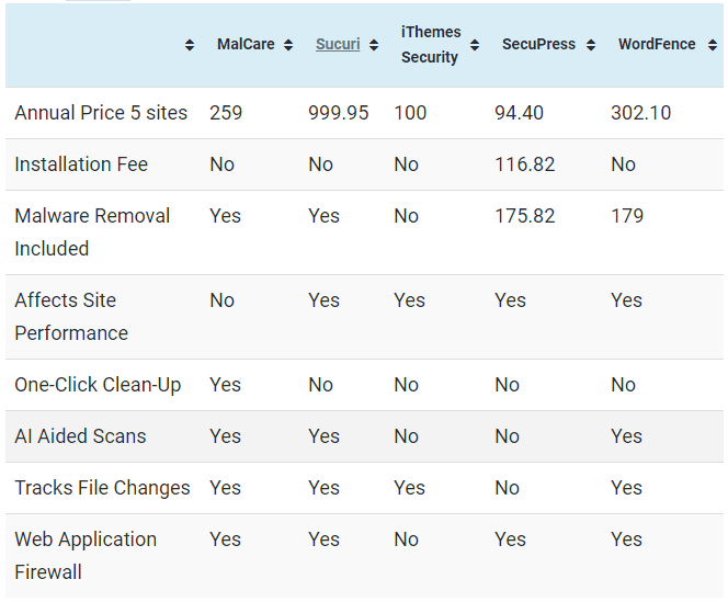 If Sucuri, SiteLock, Wordfence, SecuPress, iThemes Security Pro are expensive to you then MalCare is the best affordable alternative!