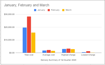 Graph function in Google Sheets