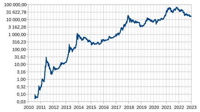 Bitcoin Volatility