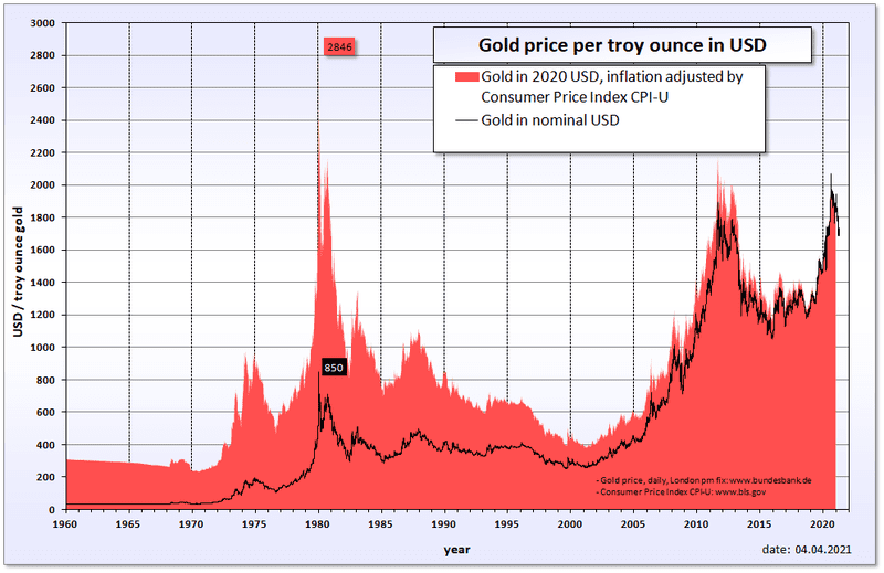 Gold Prices