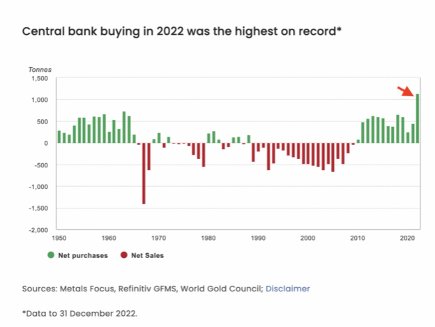 Central Banks Gold Buying Trend