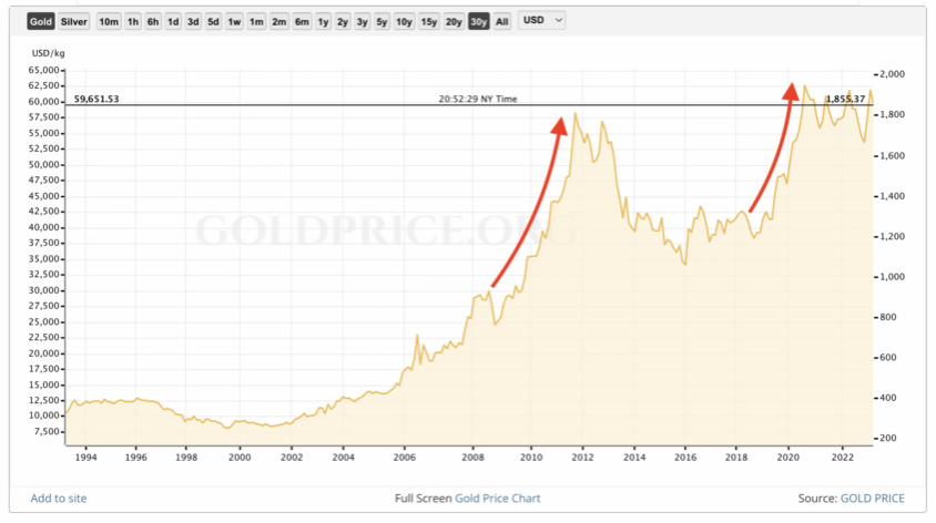 Crisis and Gold Price Relation