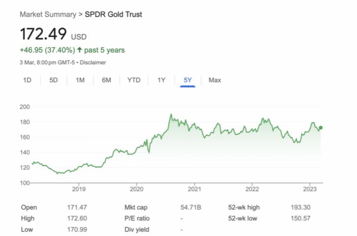 Gold ETF Price Chart
