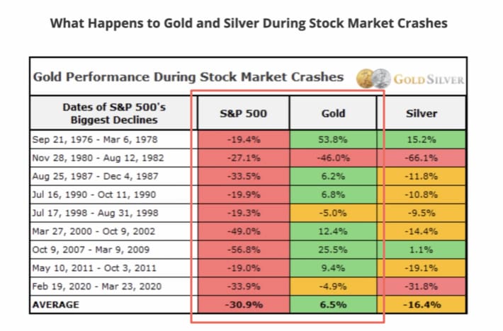 Gold price when stock market crash