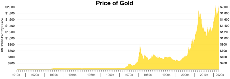 Historical Price of gold